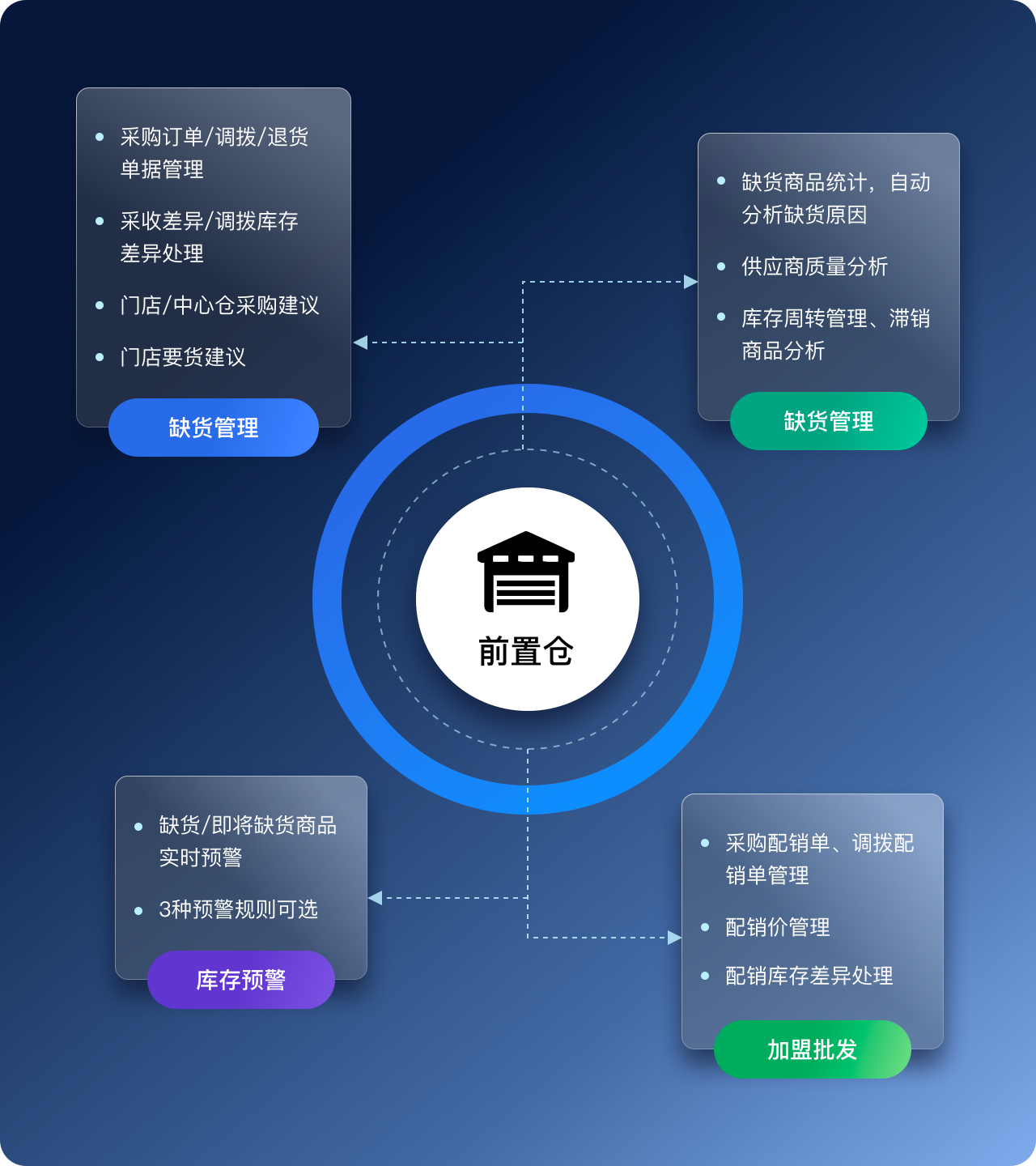 数据驱动补货