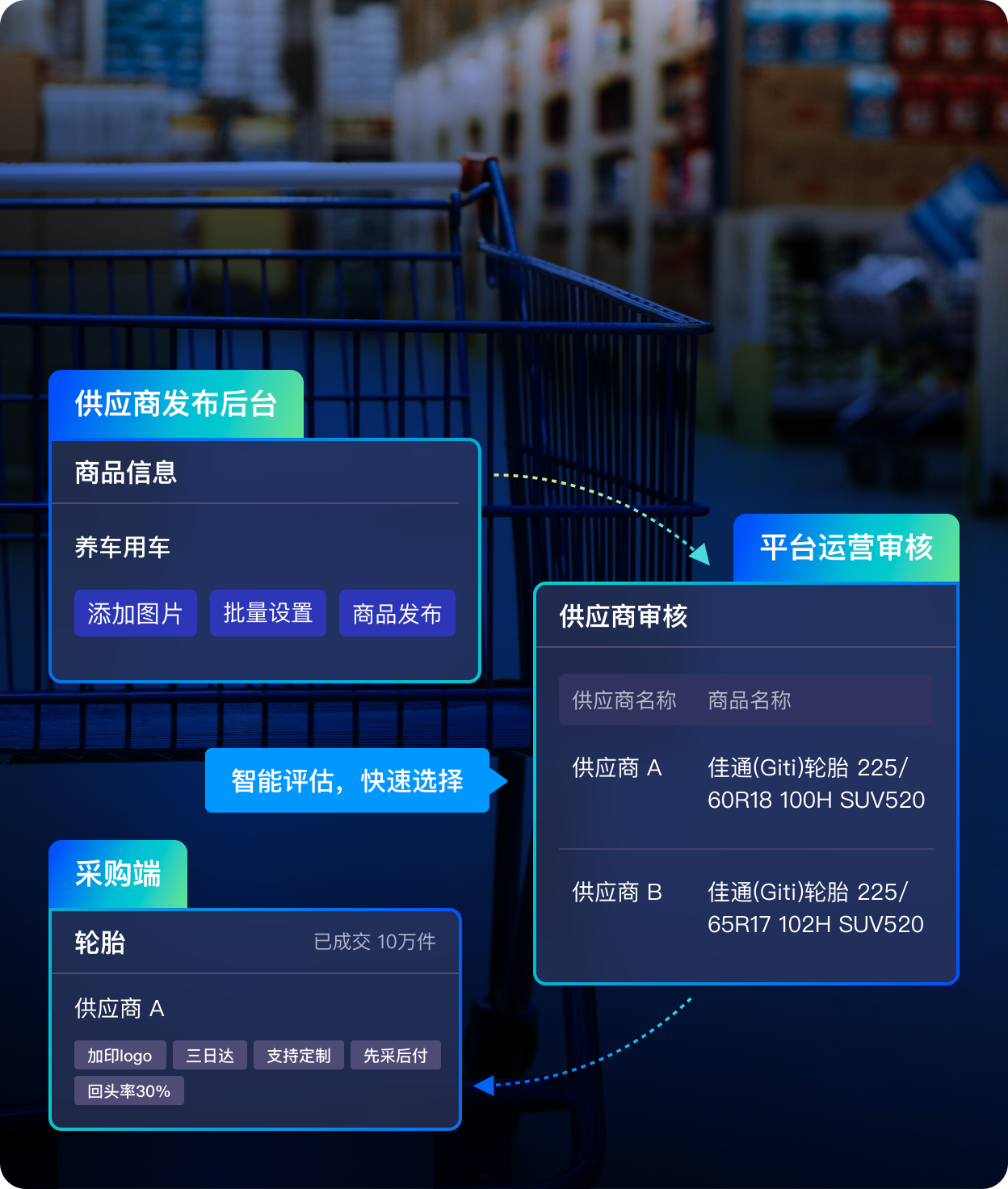供应链智能协同